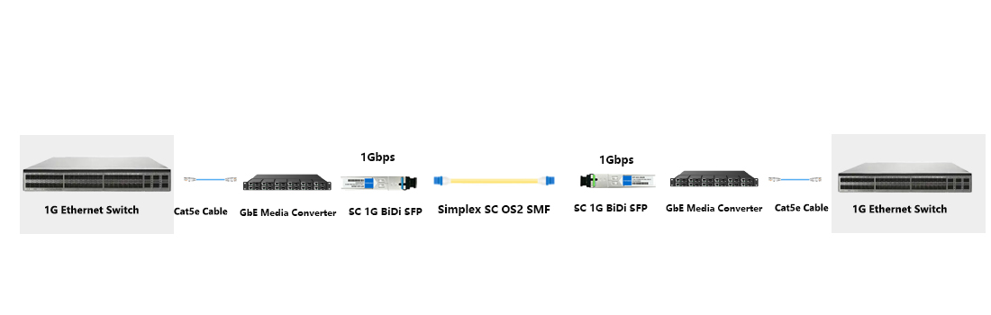 1.25G Tx1310 Rx1490 20km SC BiDi SFP Module switch to media converter long distance transmission layout