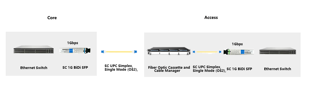 SC simplex TX1490RX1310 BiDi SFP Module multi-building enterprise integrated structured cabling gigabit network solution