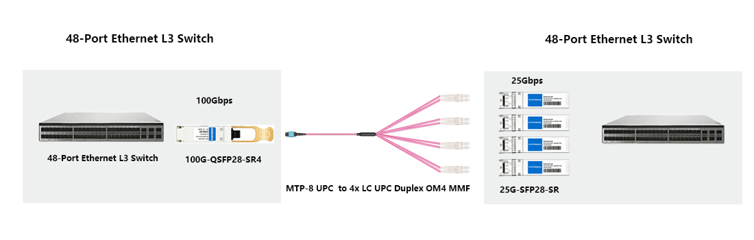 SFP28 SR 100G QSFP28 breakout 4x25G switch interconnection data center cabling diagram