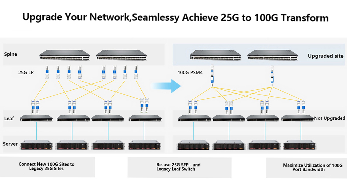 10km cross-data center interconnection scheme for large scale one-time project procurement of 25G SFP28 LR transceivers
