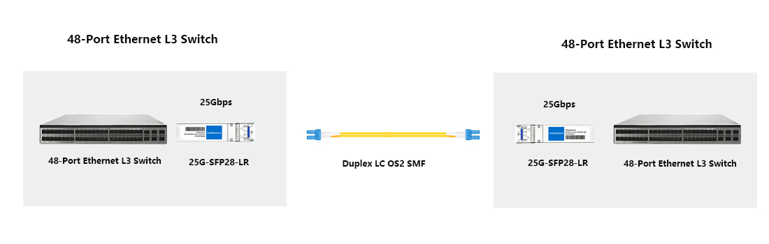 25G SFP28 LR switch-to-switch long-distance interconnection diagram for Huawei campus network tender procurement