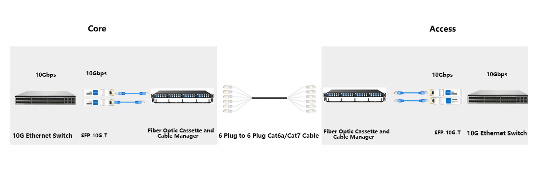 hytoptodevice 10g sfp+ to rj45 transceiver module  integrated into enterprise Cat6A structured cabling