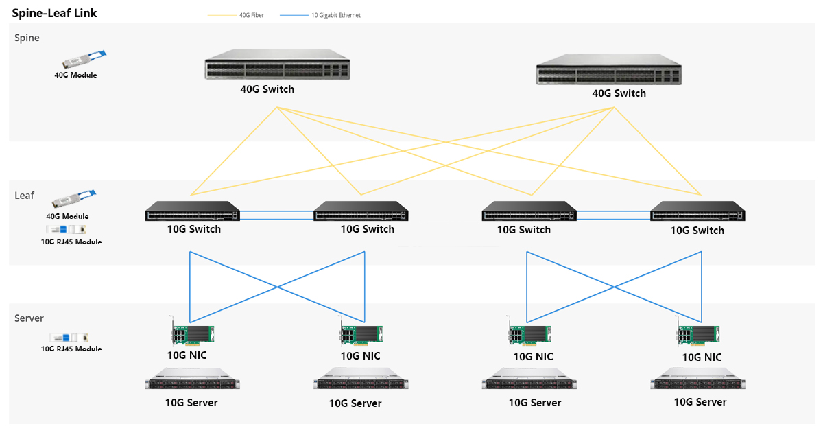 10G SFP+ to  RJ45 transceiver Spine-Leaf topology for  data center networks