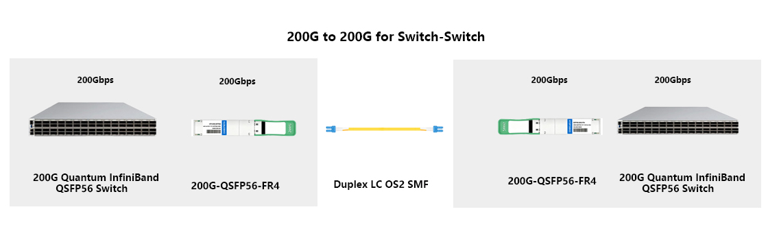 200G FR4 QSFP56 transceiver switch-to-switch interconnection between two NVIDIA Quantum HDR InfiniBand QSFP56 switches
