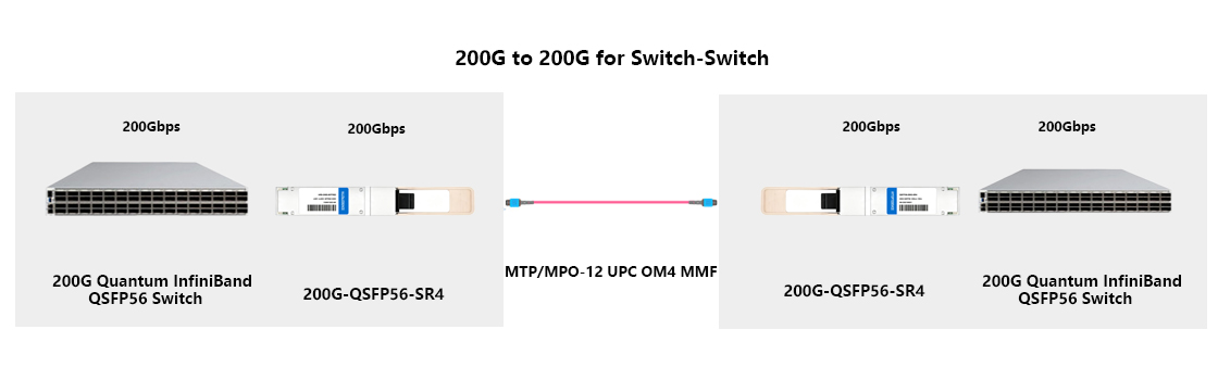 200G SR4 QSFP56 transceiver switch-to-switch interconnection between two NVIDIA Quantum HDR InfiniBand QSFP56 switches