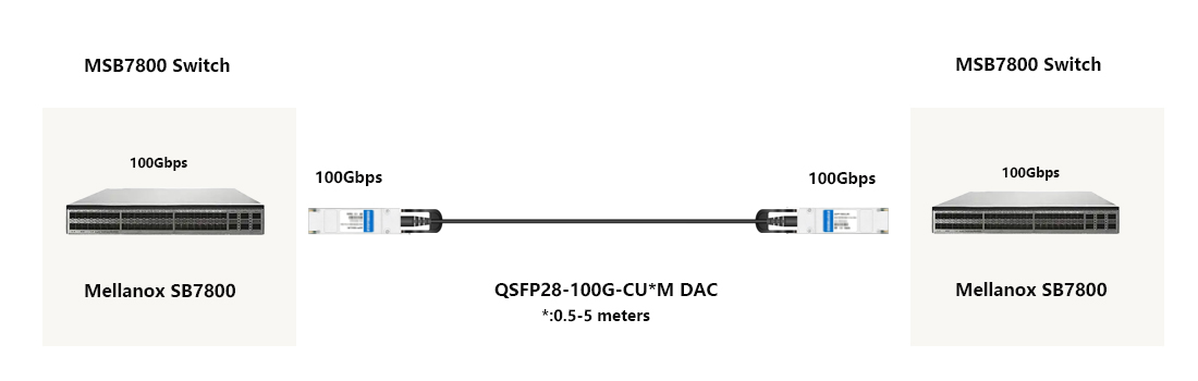 1m QSFP28 DAC cable connecting two NVIDIA SB7800 EDR InfiniBand switches
