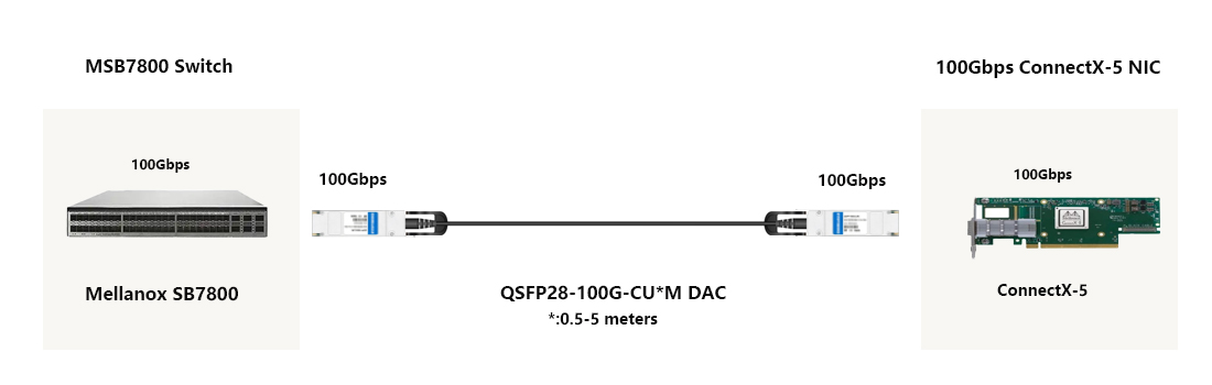 1m QSFP28 DAC cable connecting EDR InfiniBand switch port to ConnectX-5 HCA adapter card