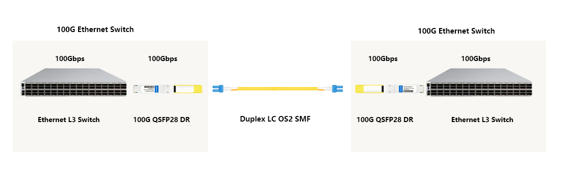 100G QSFP28 DR module for core switch trunk uplink