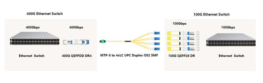 100GBASE-DR single lambda PAM4 QSFP28 for 100G to 400G migration