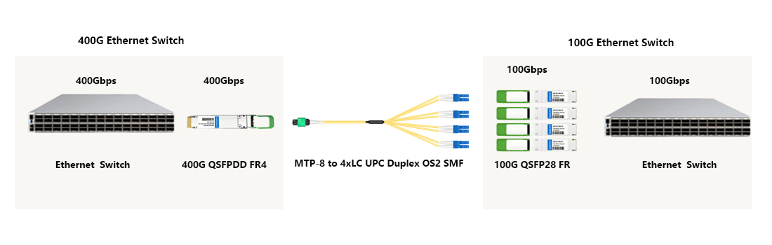 HYTOPTODEVICE 100G to 400G smooth network migration FR module for Cisco data center upgrade