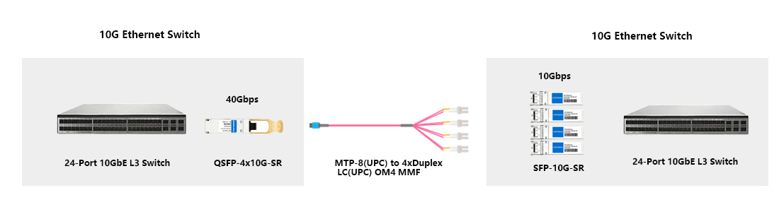 HYTOPTODEVICE 10G‑to‑40G migration SFP‑10G‑SR module for data‑center upgrade wholesale procurement
