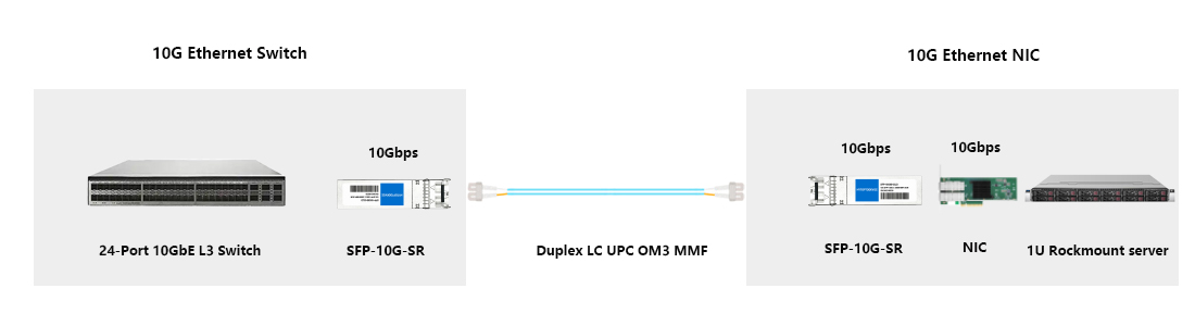 HYTOPTODEVICE 10G‑to‑10G switch‑NIC high‑speed uplink module for server cluster rugged cabinet connections