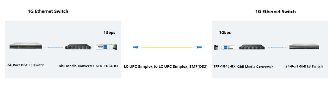 HYTOPTODEVICE 120km BiDi transceiver for campus long‑haul gigabit inter‑building links