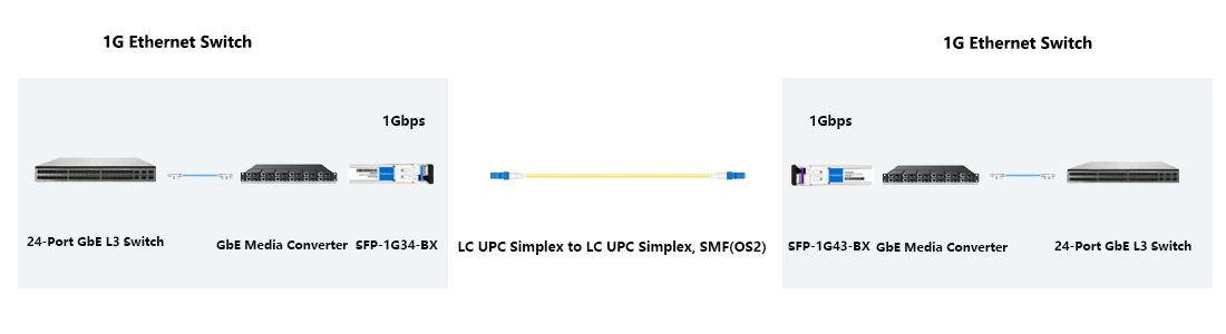 hytoptodevice 1.25g bidi sfp module tx1310rx1490 simplex LC