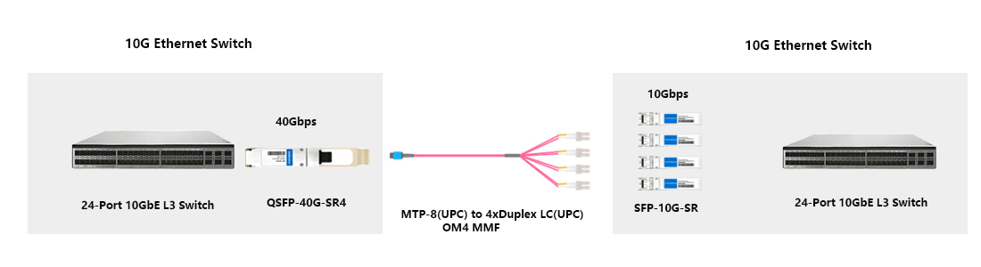 hytoptodevice qsfp+ 40g to 4x10g breakout connectivity