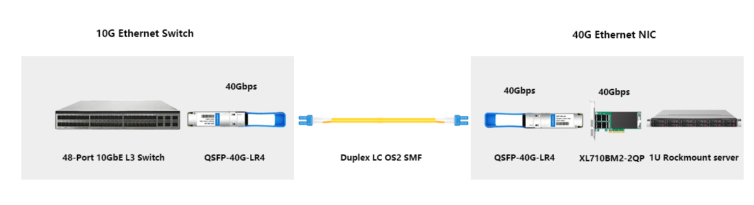 40GBASE-LR4 QSFP+ 40G LR4 transceiver 1310nm CWDM4 duplex LC single mode fiber for switch