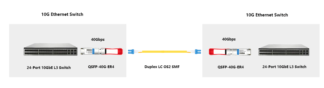 HYTOPTODEVICE QSFP-40G-ER4 replacement module for 40GbE switch to switch