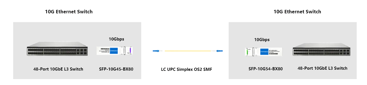 HYTOPTODEVICE 80km SFP+ BIDI TRANSCEIVER point‑to‑point single‑fiber links for carrier‑grade metro aggregation and remote site interconnection