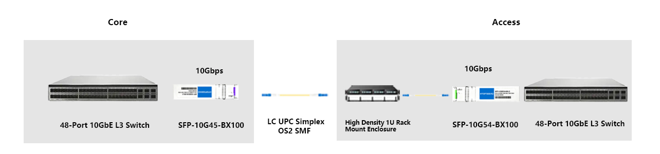 hytoptodevice wholesale 10G BiDi SFP+ transceiver module for metro network