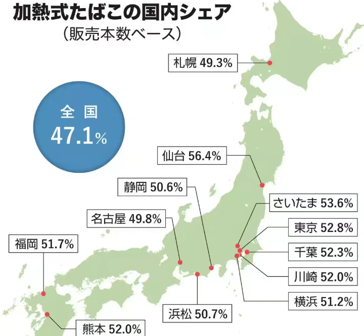 Japan’s Heated-Tobacco Surge Nears 50% — What It Means for the Global Vape Market