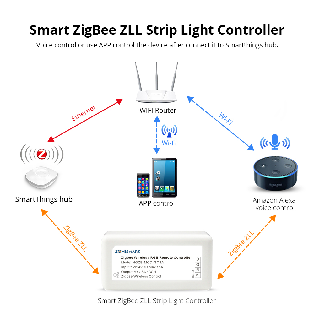 Zigbee ZLL RGB Led Light Strip Controller Driver SmartThings Control