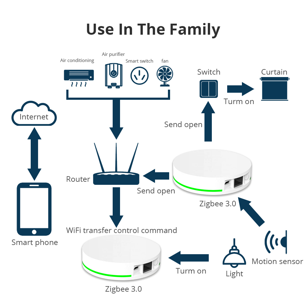 Zemismart Mobile APP Wireless Control Zigbee Hub Zigbee Gate way work for Amazon Alexa and Google Home