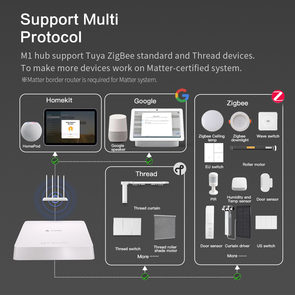 Zemismart Matter Zigbee Thread Smart Home Hub Matter Bridge Compatible Home Google Home Control