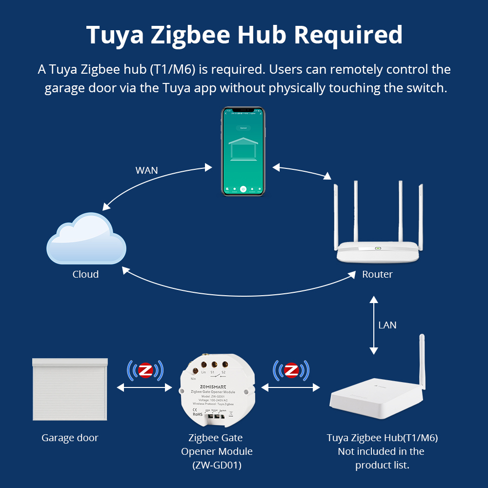 Zemismrt Smart Garage Door Opener Relay Switch works with Tuya Zigbee Voice App Timer Control