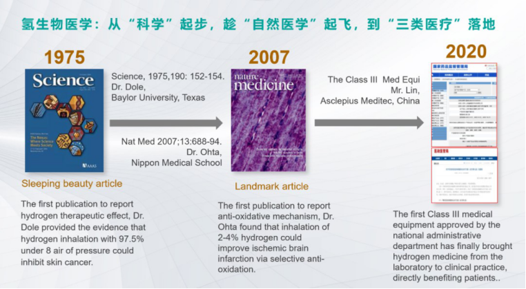Milestones in the Development of Hydrogen–Oxygen Medicine