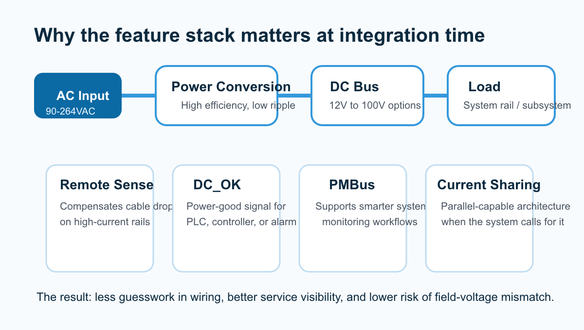Generated system diagram showing AC input, PFS1500 power conversion, DC bus output, and integration features including remote sense, DC_OK, PMBus, and current sharing.