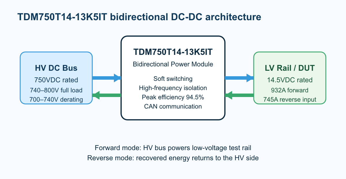 Simplified architecture diagram showing 750VDC high-voltage bus, TDM750T14-13K5IT bidirectional DC-DC module, and 14.5VDC battery or DUT side with two-way energy flow