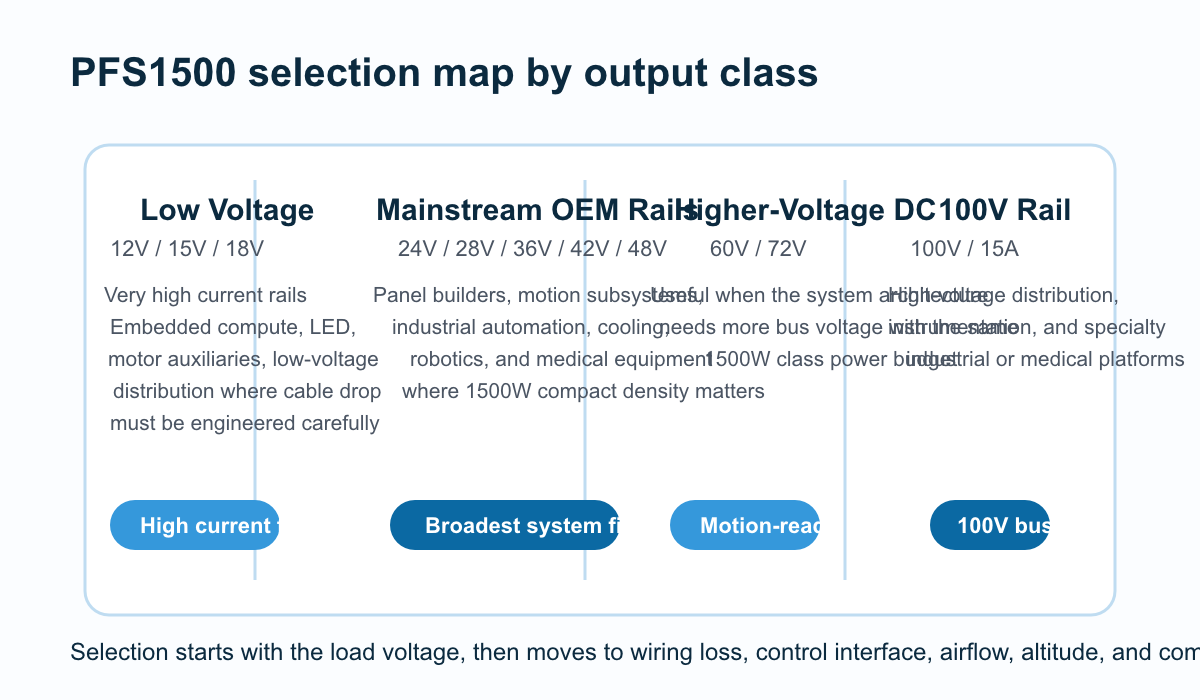 Generated selection map for PFS1500 models grouping 12V to 18V low-voltage high-current outputs, 24V to 48V mainstream OEM rails, 60V to 72V higher-voltage DC buses, and the 100V model.