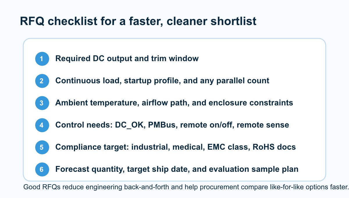 Generated RFQ checklist illustration for PFS1500 covering output requirement, load profile, thermal conditions, control needs, compliance target, and forecast quantity.