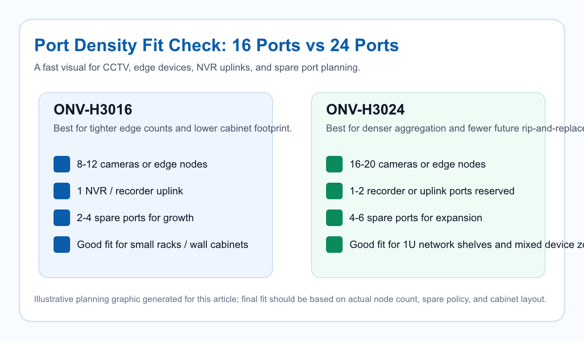 Generated comparison graphic showing port density planning for ONV-H3016 and ONV-H3024 in CCTV and edge network builds.