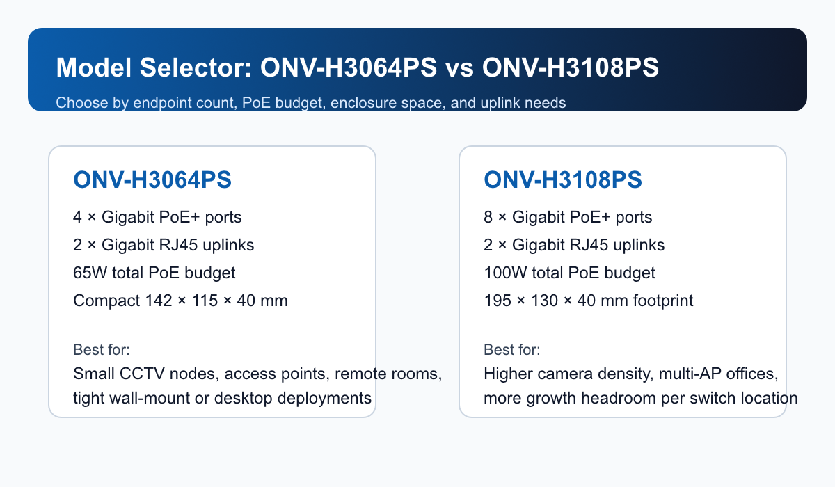 Generated comparison graphic showing when to choose ONV-H3064PS versus ONV-H3108PS based on port count, power budget, and physical size.