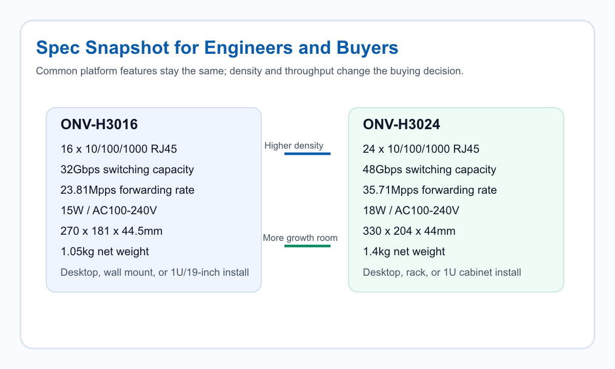 Generated spec snapshot graphic comparing ONV-H3016 and ONV-H3024 port count, switching capacity, forwarding rate, power, and size.