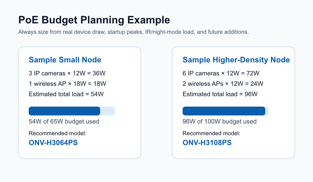 Generated PoE budget planning image comparing a 65W ONV-H3064PS load example and a 100W ONV-H3108PS load example.