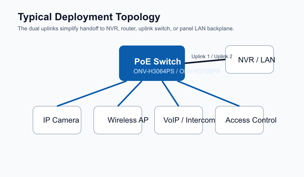 Generated deployment topology showing ONV-H3064PS or ONV-H3108PS feeding IP cameras, wireless APs, intercom devices, access control, and dual uplinks to NVR or LAN.