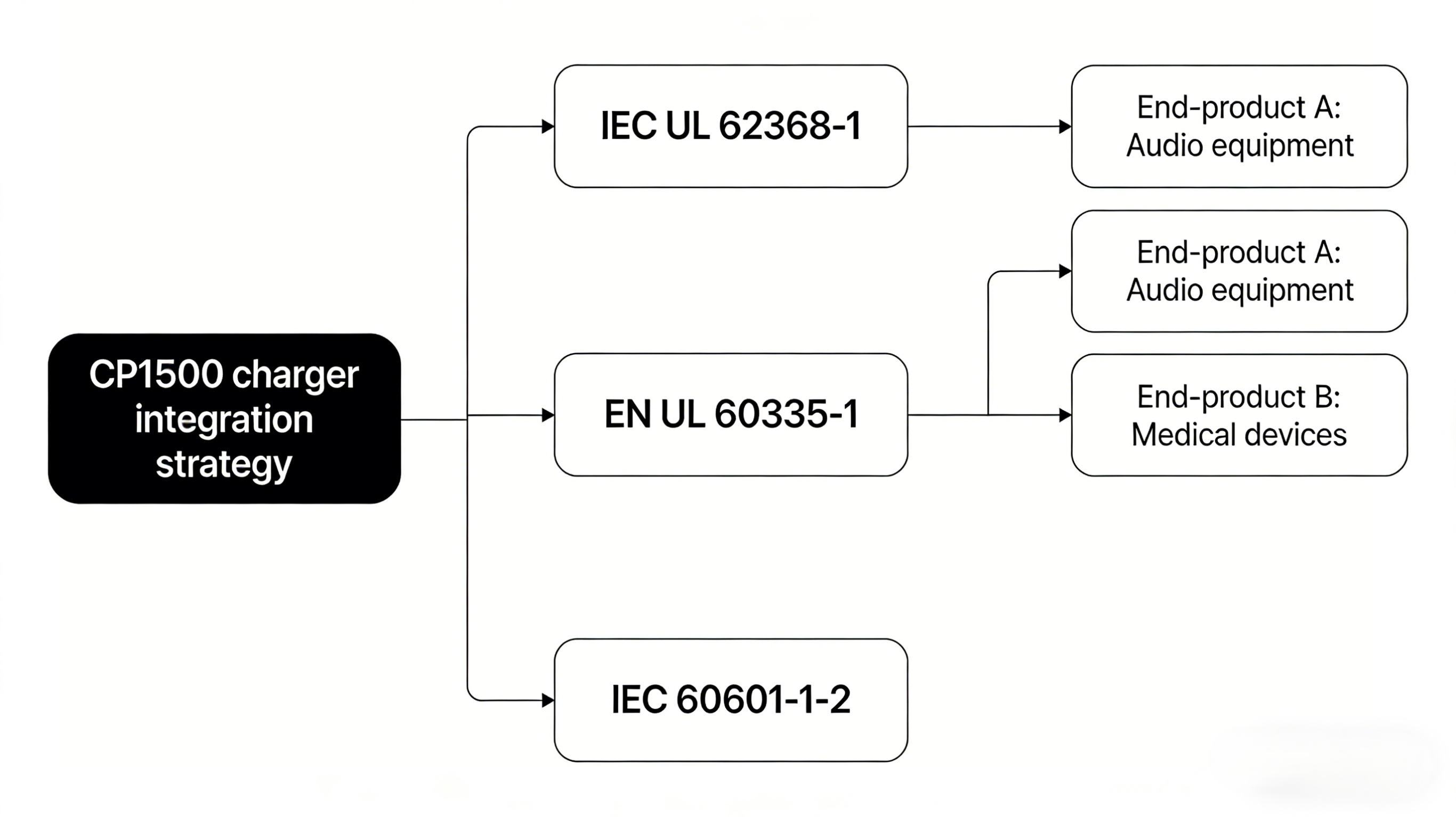 Diagram showing how IEC UL 62368-1, EN UL 60335-1, and IEC 60601-1-2 map to different end-product compliance paths before selecting a CP1500 charger integration strategy.