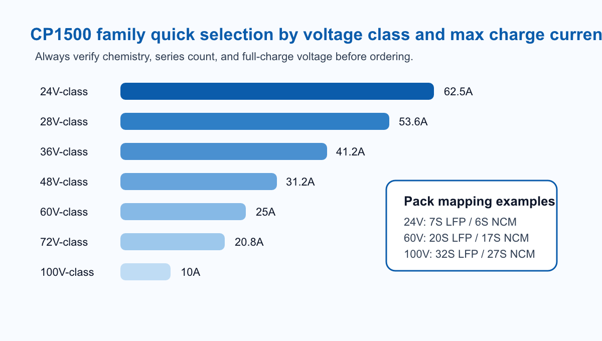Bar-style comparison chart of CP1500 voltage classes and maximum charge current for the 24V, 28V, 36V, 48V, 60V, 72V, and 100V family members.