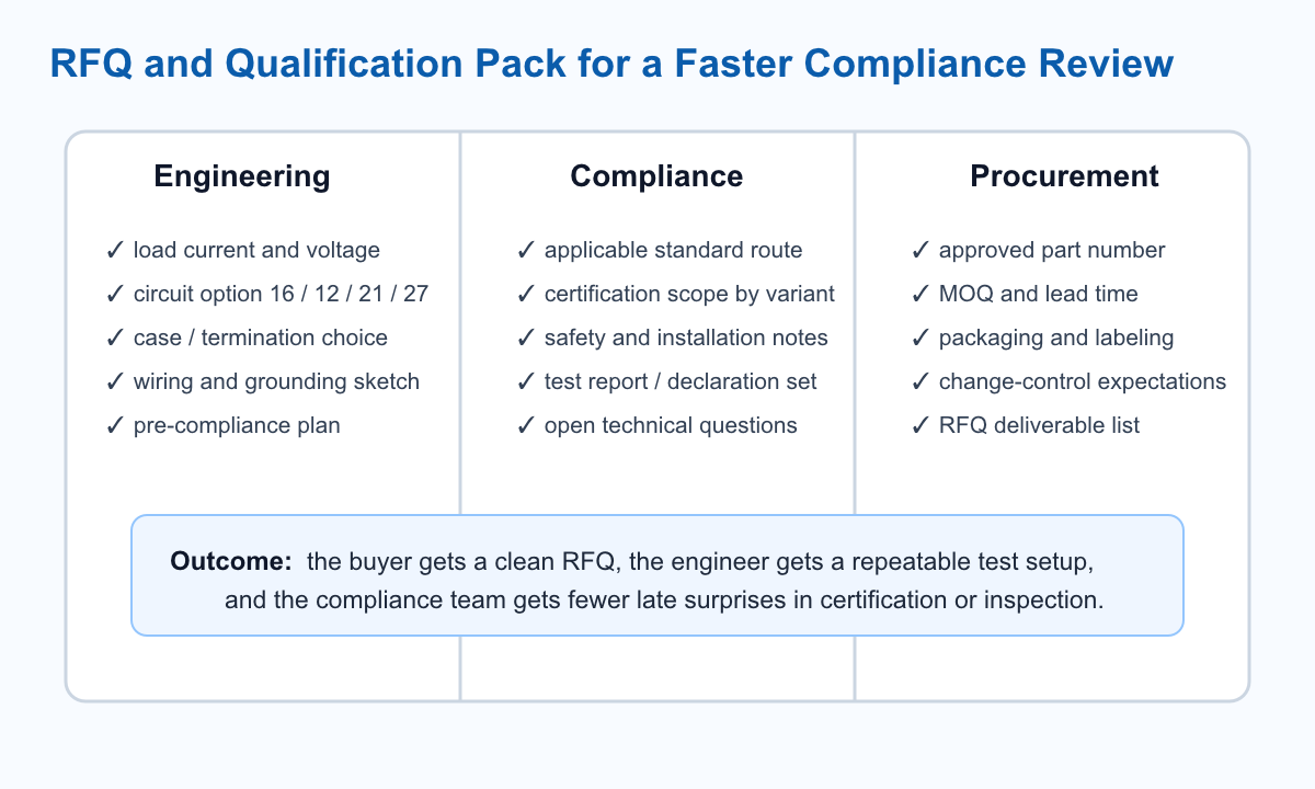 RFQ checklist graphic grouping engineering, compliance, and procurement data needed to qualify a YB-T EMI filter quickly.