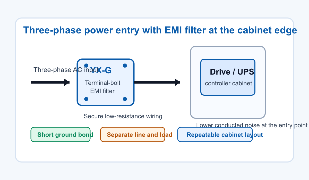 Generated diagram showing a three-phase AC input feeding a YX-G terminal-bolt EMI filter at the cabinet entry before the drive or UPS cabinet load.