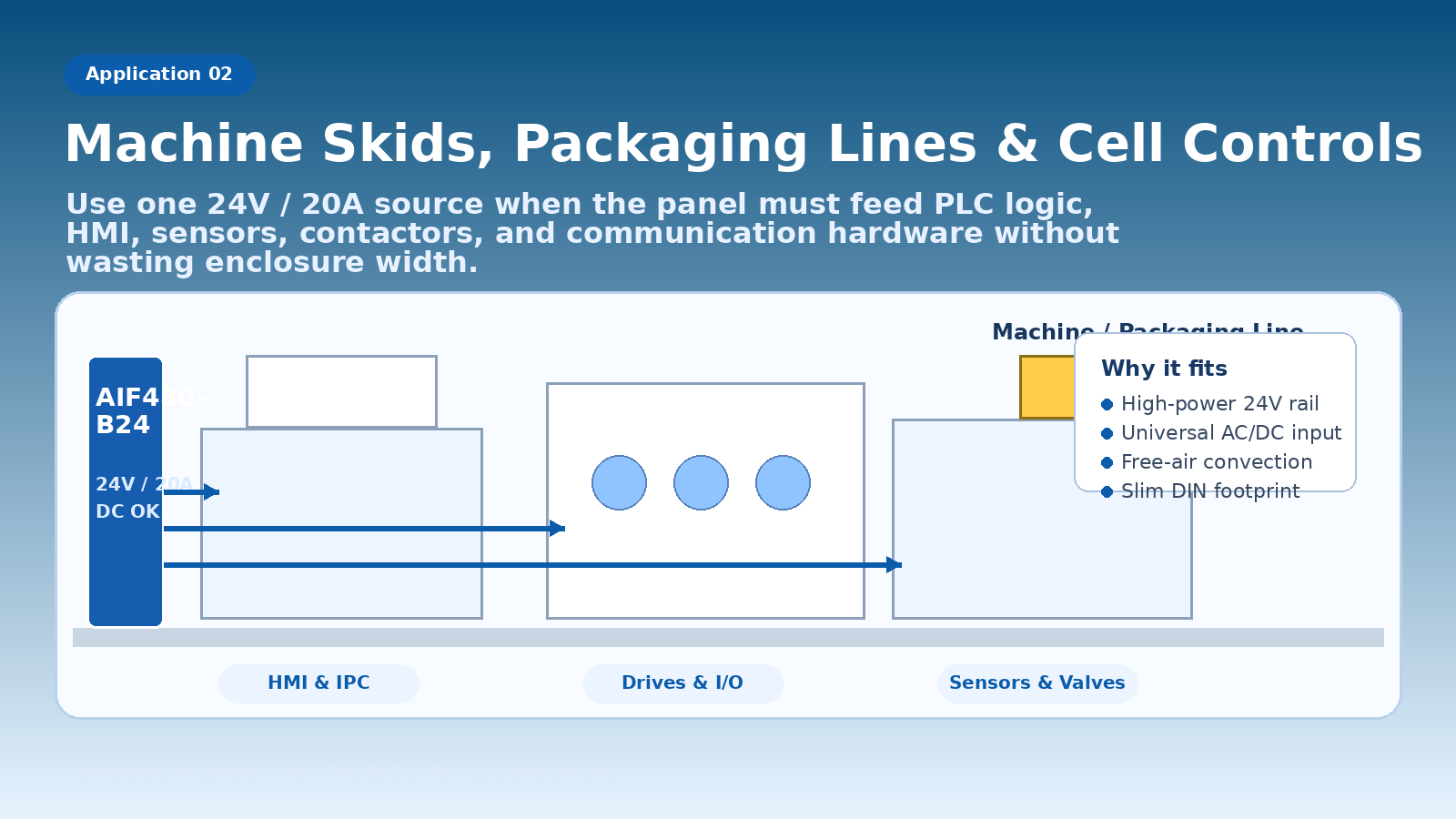 Generated illustration of a machine control panel using AIF480-B24 to power HMI, drives and I/O, and sensors and valves in a packaging or automation cell.