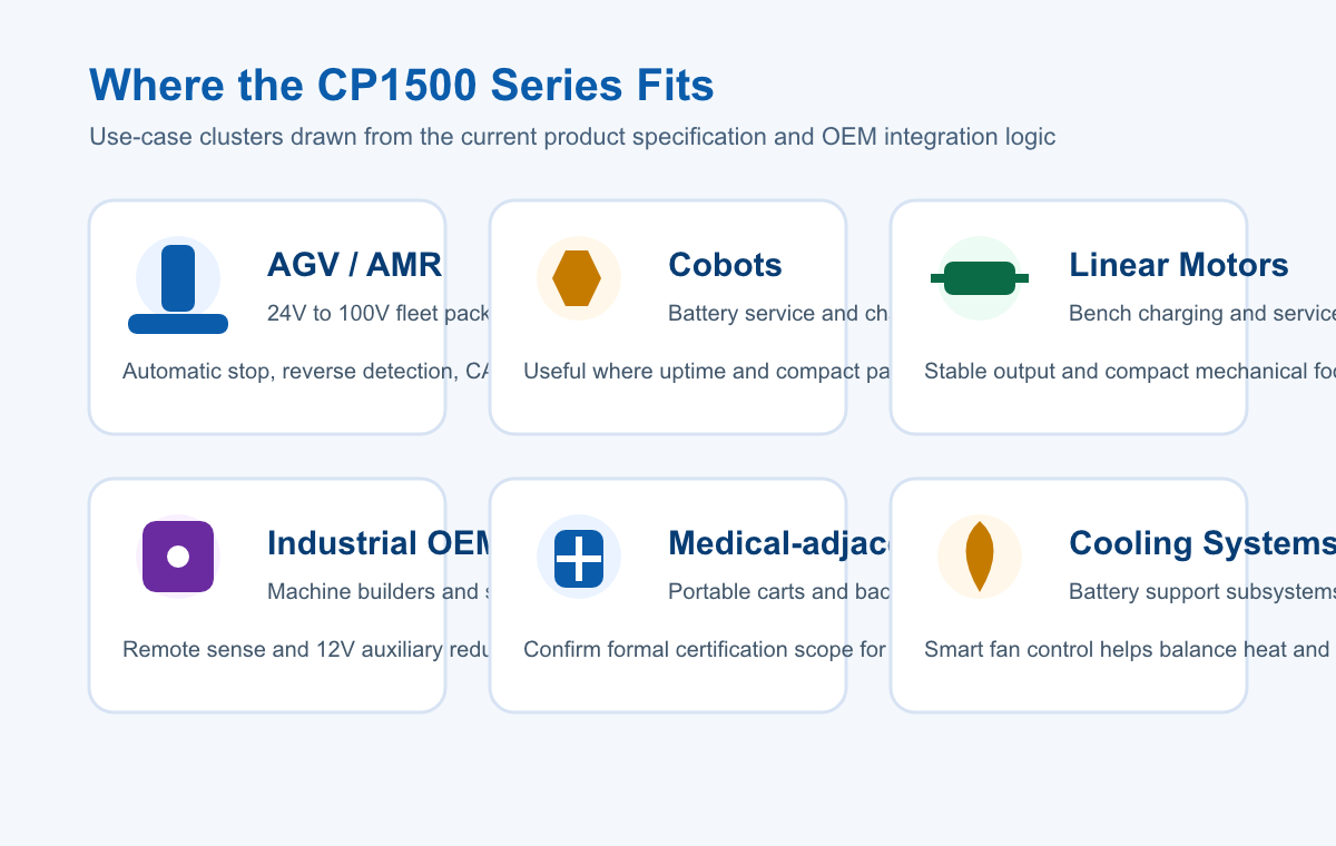Generated application map for the CP1500 Series showing AGV, cobot, linear motor, industrial OEM, medical-adjacent, and cooling-system scenarios.