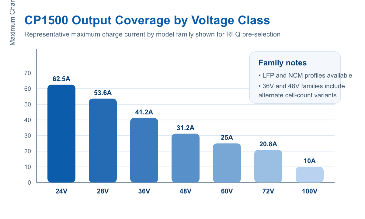 Generated bar chart showing CP1500 Series voltage classes from 24V to 100V and their representative maximum charge currents.