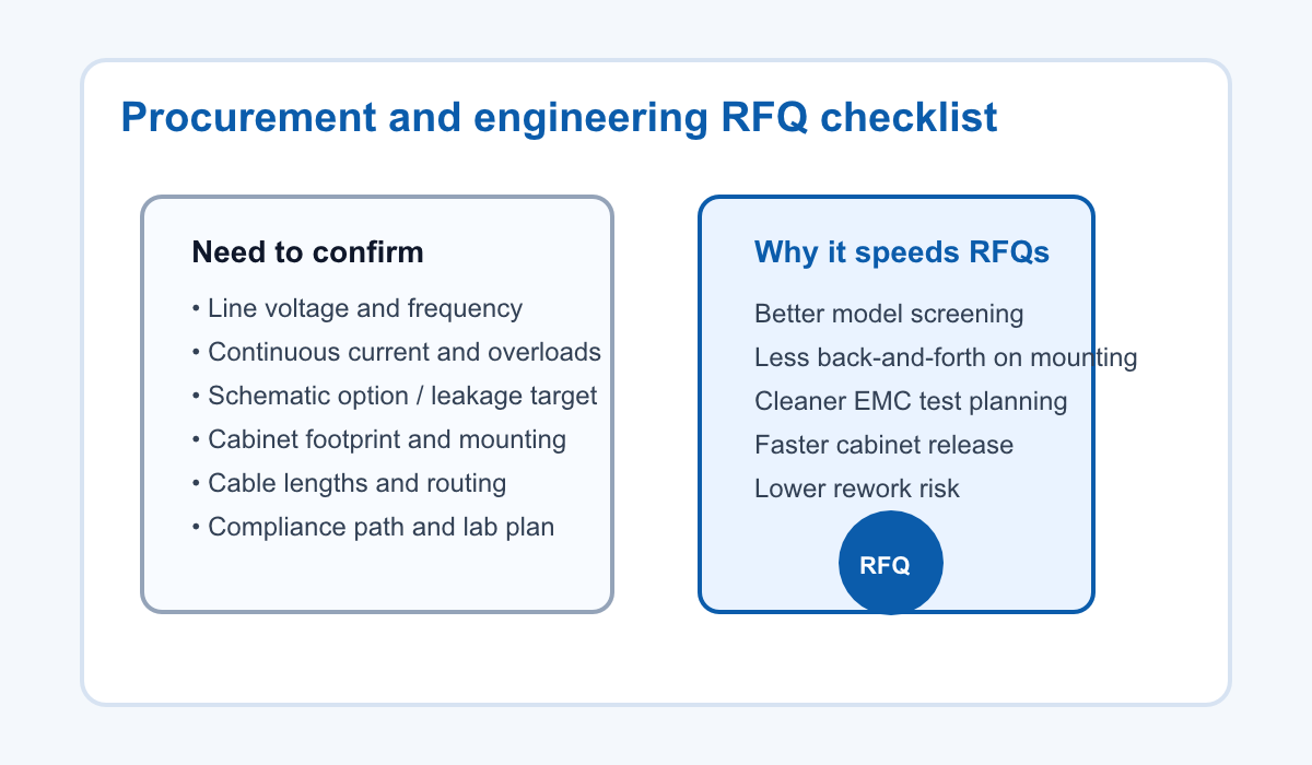 Generated RFQ checklist illustration listing line voltage, current, schematic option, cabinet space, cable routing, and compliance data for a YX-G terminal-bolt EMI filter inquiry.