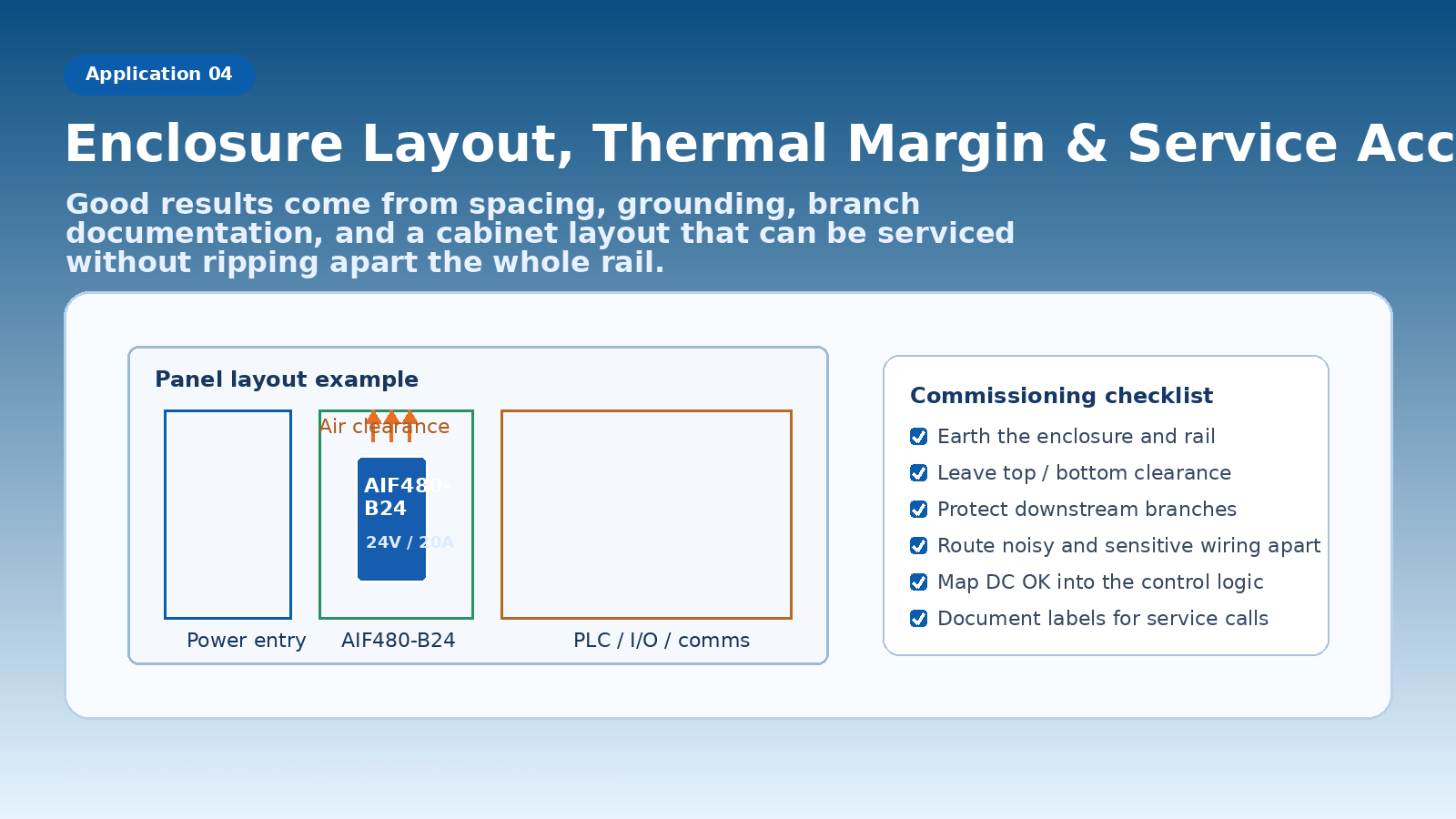 Generated illustration of an enclosure layout showing AIF480-B24 placement, grounding, airflow spacing, and a commissioning checklist for serviceable industrial panels.