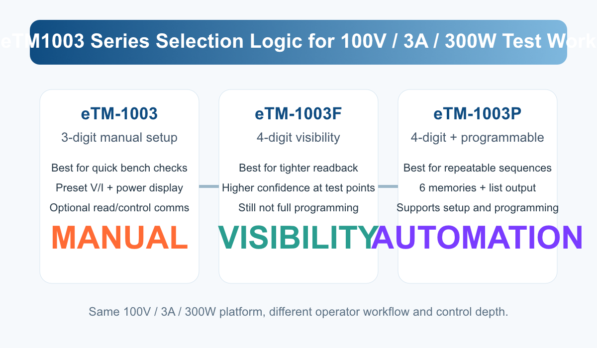 Selection logic diagram comparing the manual eTM-1003, the 4-digit eTM-1003F, and the programmable eTM-1003P for 100V 3A 300W test workflows.