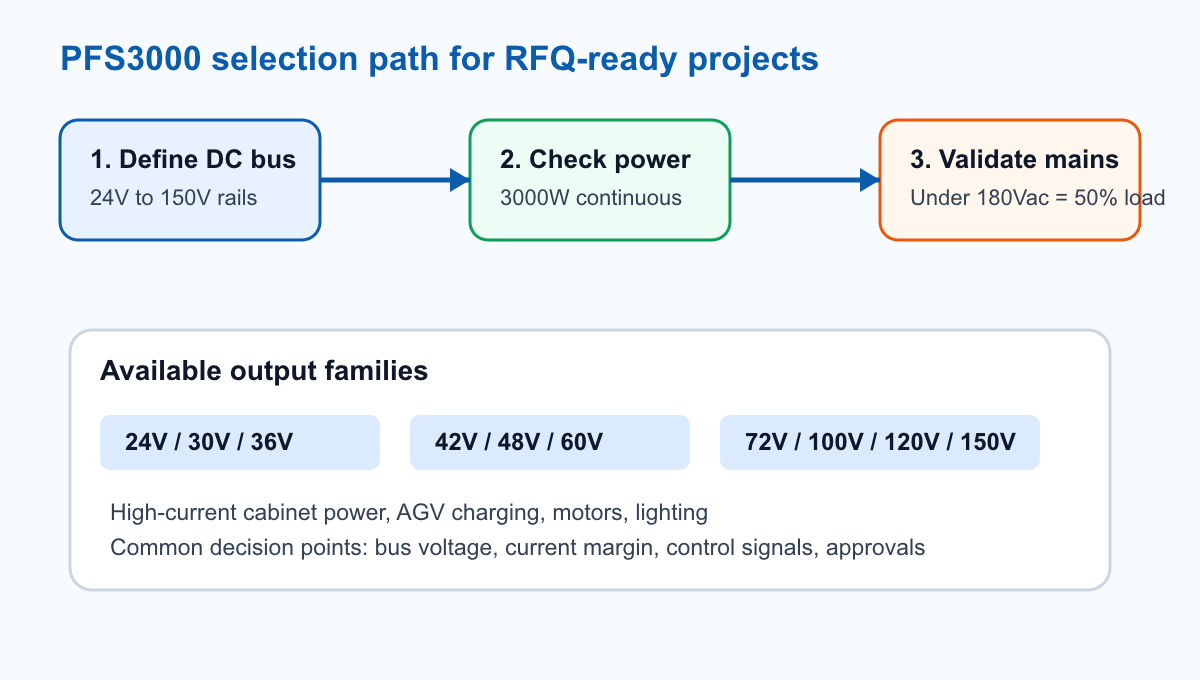 SVG diagram showing the PFS3000 selection path for RFQ-ready projects, including DC bus definition, power check, mains validation, and available voltage families.