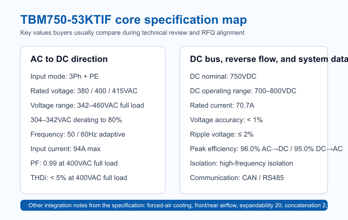 SVG specification summary for TBM750-53KTIF showing AC input conditions, DC bus range, efficiency, PF, THDi, and communications